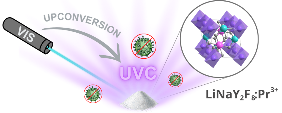 Multifunctional Pr3+-doped LiNaY2F8 phosphor for visible-to-UVC and X-ray-to-UVC conversion