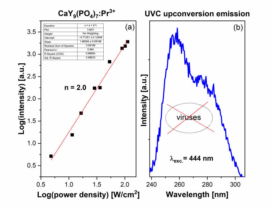 UVC Stokes and Anti-Stokes Emission of Ca9Y(PO4)7 Polycrystals Doped with Pr3+ Ions