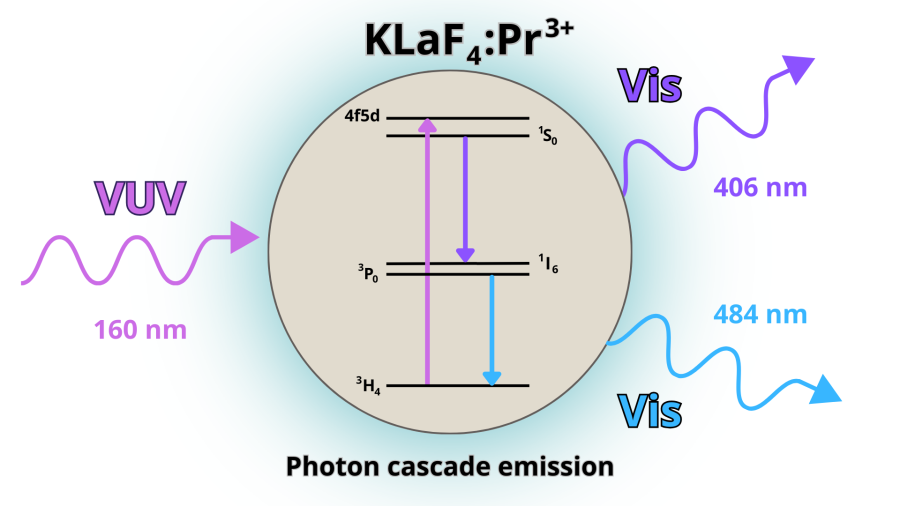 Luminescence Properties of an Orthorhombic KLaF4 Phosphor Doped with Pr3+ Ions under Vacuum Ultraviolet and Visible Excitation