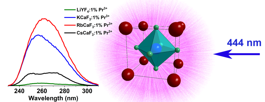 Blue to UV upconversion properties of Pr3+ doped ACaF3 (A = K, Rb, Cs) phosphors