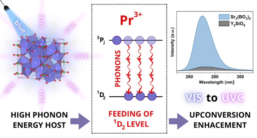 Discovering the Potential of High Phonon Energy Hosts in the Field of Visible-to-Ultraviolet C Upconversion